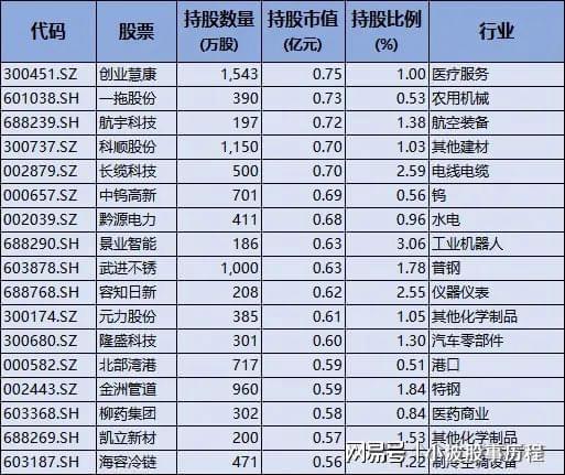 养老金重仓股！重仓53只偏好高分红蓝筹股重点布局医药股